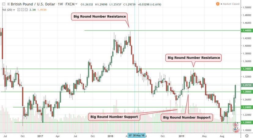 Trading strategy with support and resistance zones marked