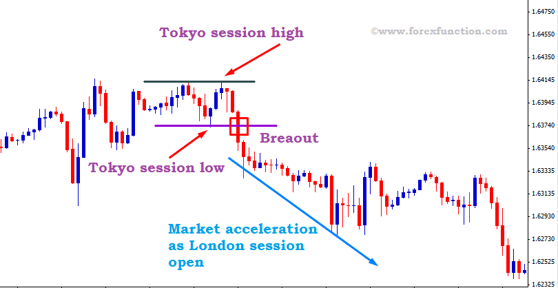 London breakout strategy chart showing Tokyo session high and low with downward breakout at London session open