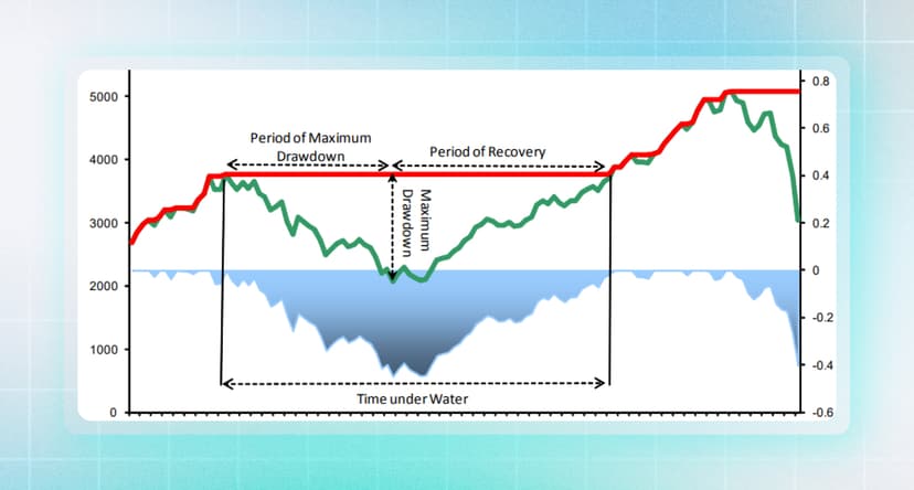 Trading drawdown visualization showing maximum drawdown period and recovery time in equity curve analysis