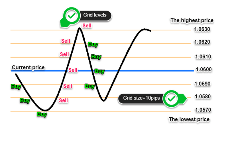 Grid trading forex diagram showing buy and sell orders placed at fixed intervals above and below current price level