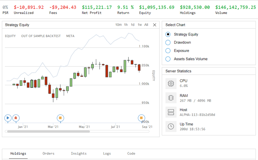 QuantConnect live trading dashboard with server statistics showing CPU usage, RAM allocation, and 200-day uptime on co-located infrastructure