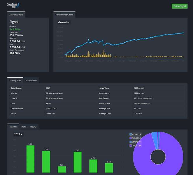 Social Trader Tools signal provider page displaying trading statistics, equity growth chart, and performance breakdown by currency pair