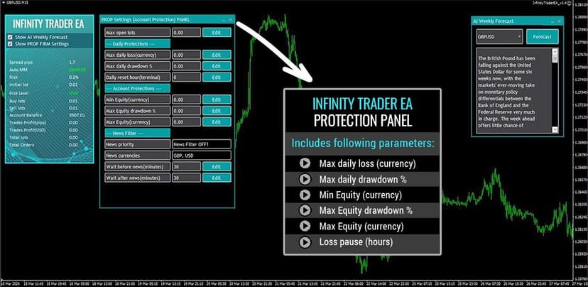 Infinity Trader EA protection panel with prop firm settings showing drawdown limits, news filter, and risk management parameters