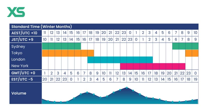 Forex market hours infographic showing Sydney, Tokyo, London, and New York session overlap times with trading volume curve