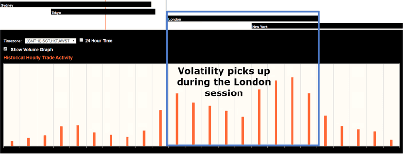 Historical hourly trade activity chart showing forex volatility spikes during London and New York session overlap