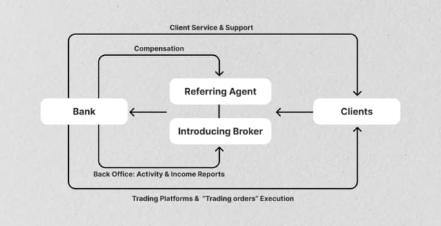 What is a Forex Introducing Broker? 2026 Guide