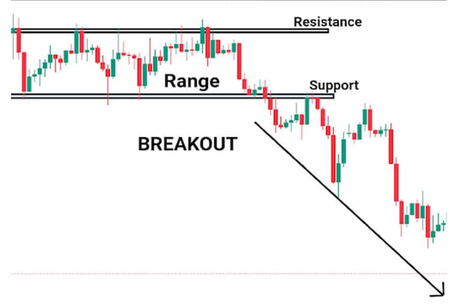 Candlestick chart showing range consolidation and breakout pattern used in 1-minute scalping with support and resistance levels