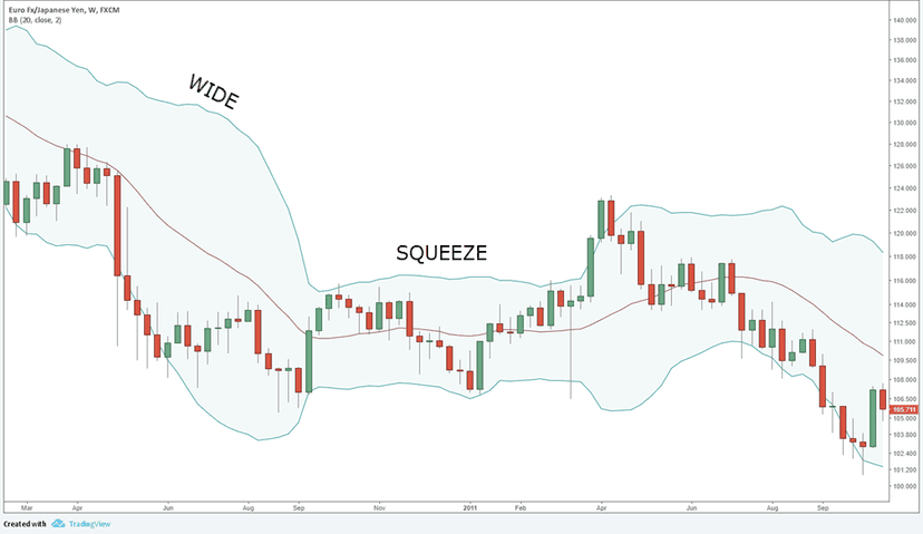 Bollinger Bands squeeze and wide pattern on EUR/JPY forex chart showing volatility compression before breakout