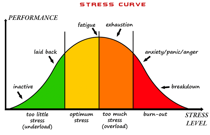 Stress performance curve showing how trading burnout develops from optimum stress to fatigue, exhaustion, and breakdown
