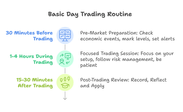 Structured day trading routine with pre-market preparation, focused session, and post-trading review to prevent burnout