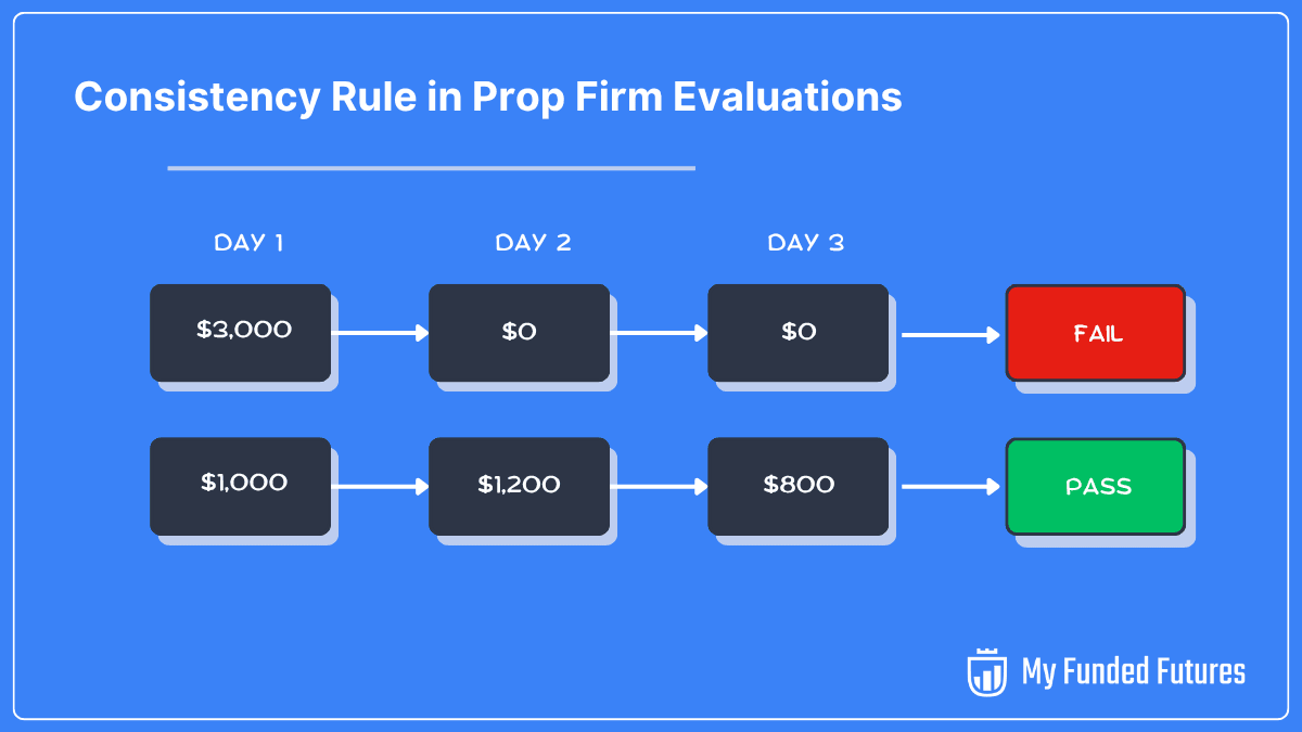 Prop firm consistency rule in evaluations showing pass and fail scenarios based on daily profit distribution