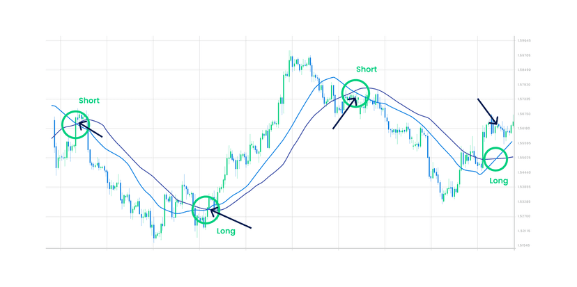 Moving average crossover strategy showing long and short entry signals on a GBP/USD forex chart with EMA indicators for 1-minute scalping