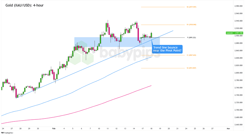 XAUUSD gold 4-hour chart showing uptrend with pivot points, support, and resistance levels on TradingView