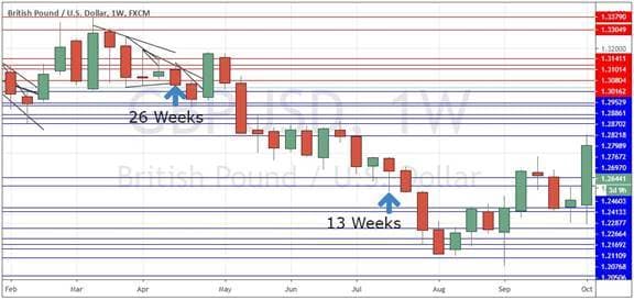 GBP/USD weekly candlestick chart showing 13-week and 26-week swing trading cycles with support and resistance levels