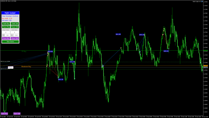 Night Scalper EA running on MetaTrader 5 EUR/USD chart with trade entries, profit targets, and breakeven markers