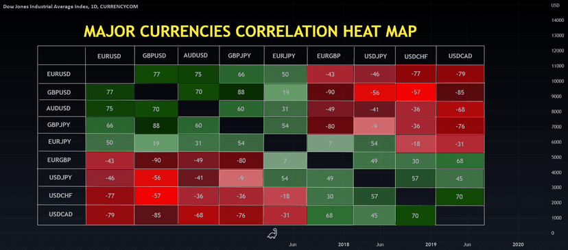 Major currencies correlation heatmap showing positive and negative forex correlation pairs with color-coded coefficient values