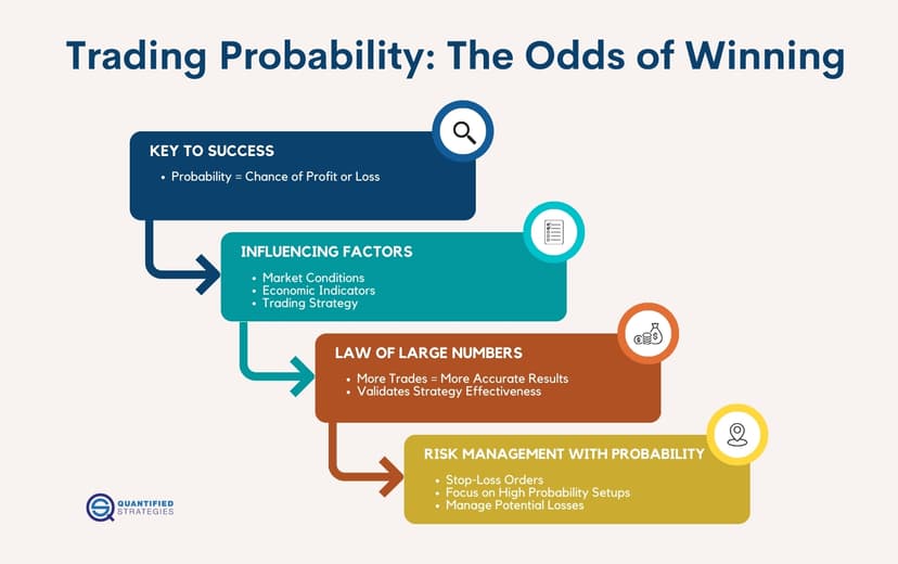 Trading probability infographic showing key success factors including market conditions, law of large numbers, and risk management