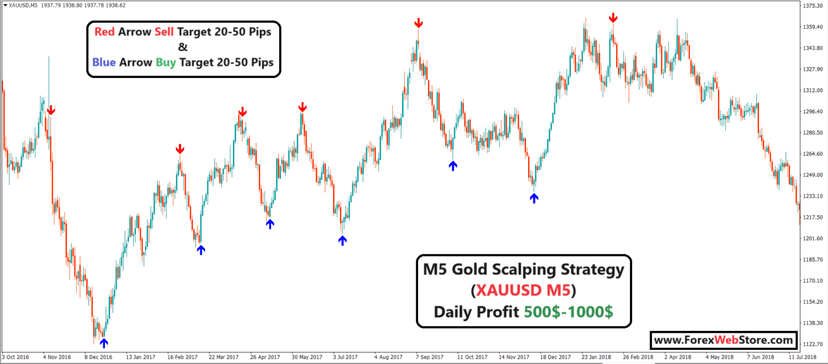 XAUUSD M5 scalping strategy chart showing buy and sell signal arrows with pip targets on MetaTrader platform