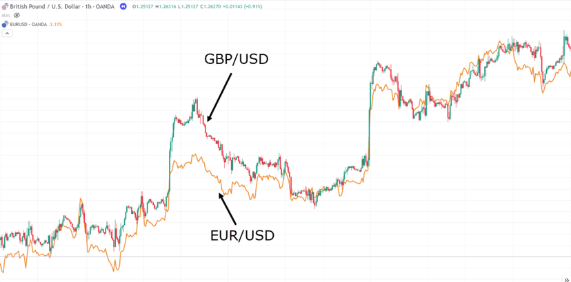 EUR/USD and GBP/USD overlay chart showing strong positive correlation between the two forex pairs moving in sync