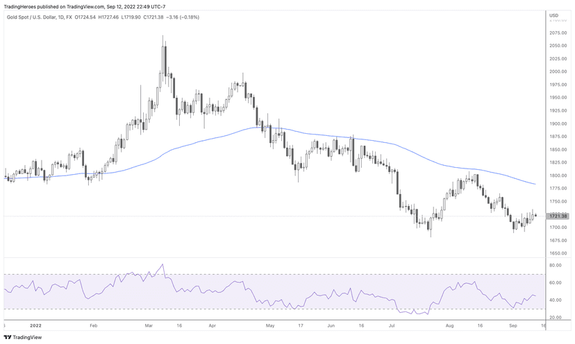 Gold spot daily chart with 200-period moving average and RSI indicator showing XAUUSD trend analysis on TradingView