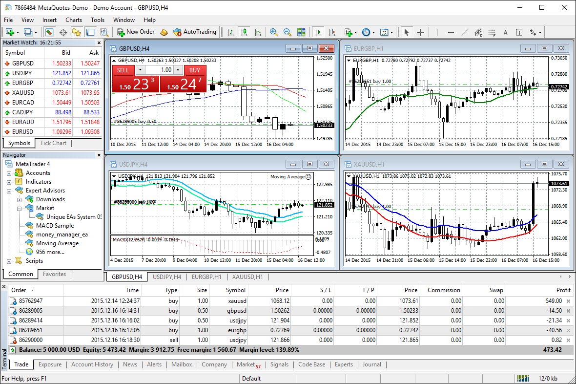 MetaTrader 4 platform showing multiple forex charts, Expert Advisors navigator panel, and open trade positions