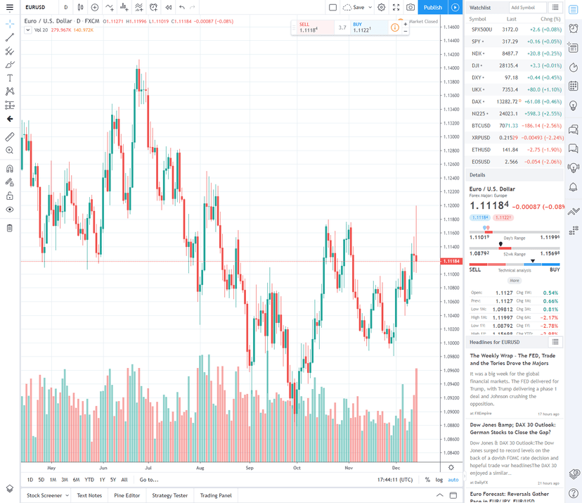 TradingView platform interface showing EUR/USD daily chart with candlestick analysis, watchlist, and trading panel