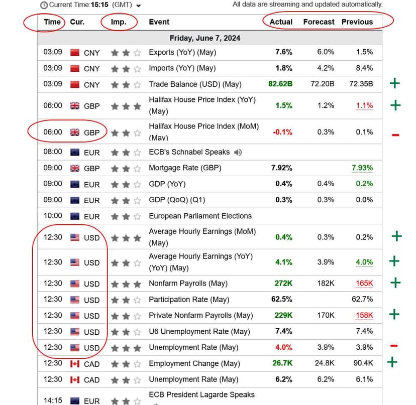 Forex economic calendar showing high-impact events like NFP and central bank decisions with time, currency, and forecast columns
