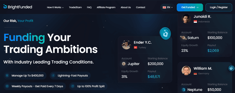 BrightFunded homepage showing real trader payouts and account growth with up to 400K funding and 100 percent profit split