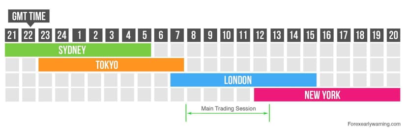 Forex trading session hours showing Tokyo, London, and New York session overlaps in GMT time