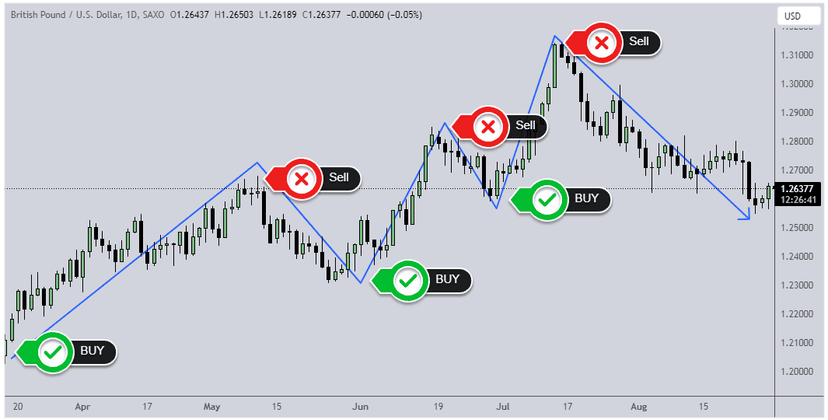 GBP/USD daily chart showing swing trading buy and sell signals at key support and resistance levels