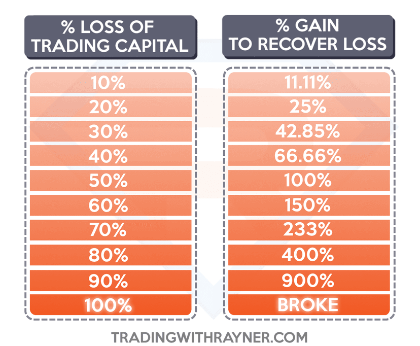 Risk of ruin chart showing percentage loss of trading capital versus percentage gain needed to recover