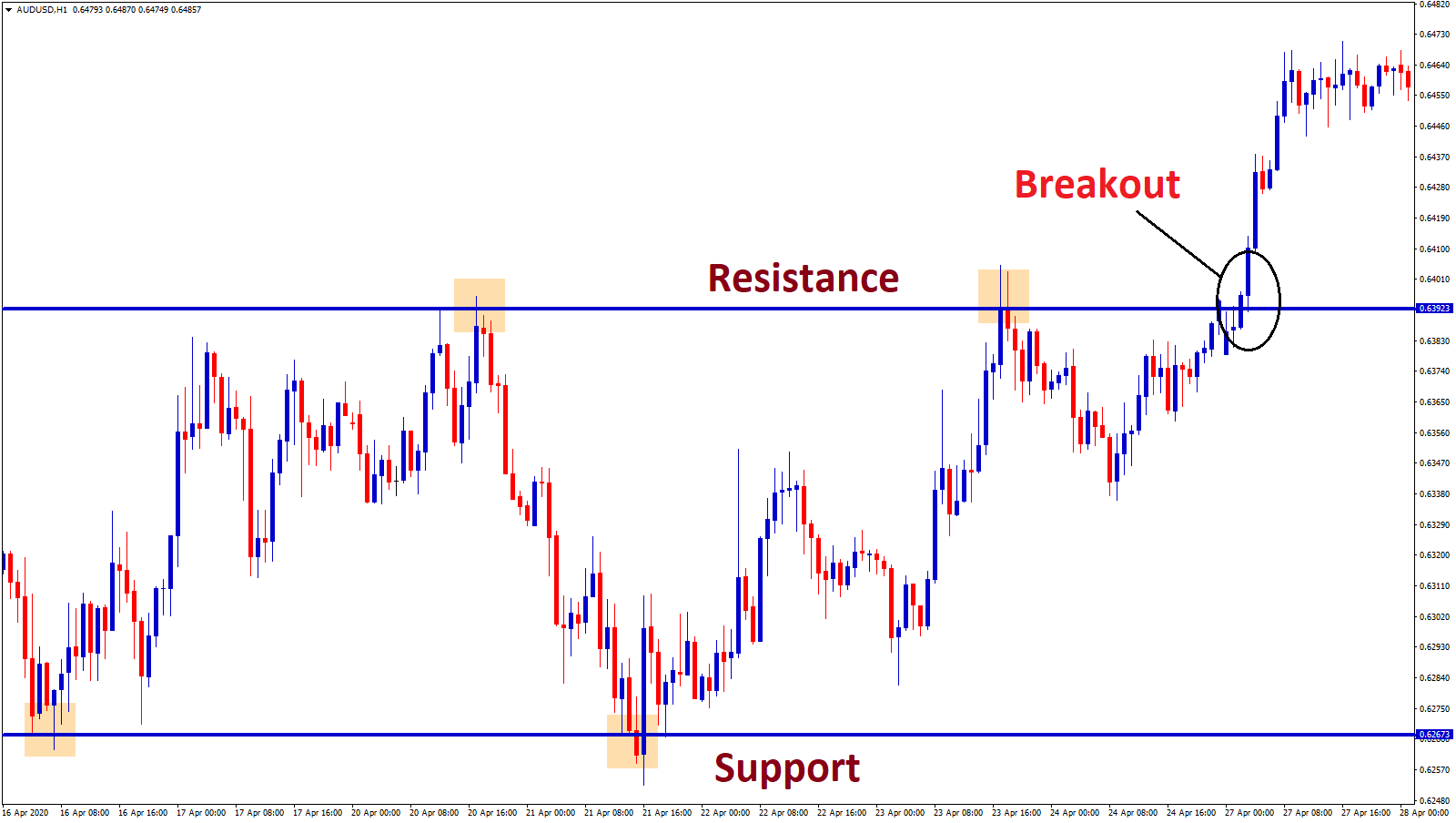 AUD/USD 1-hour chart showing horizontal support and resistance levels with a bullish breakout above resistance