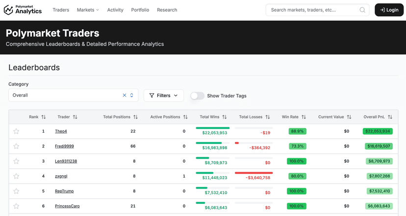 Polymarket traders leaderboard showing top prediction market wallets with profit and loss data and win rates for automated trading bots