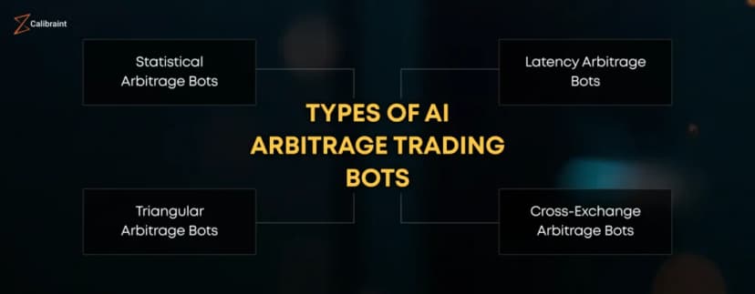 Types of AI arbitrage trading bots used in prediction markets including statistical, latency, triangular, and cross-exchange strategies