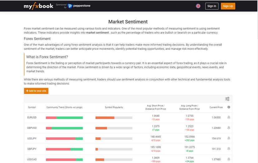 Myfxbook Market Sentiment page displaying community outlook with long and short percentages for major forex pairs like EUR/USD and GBP/USD