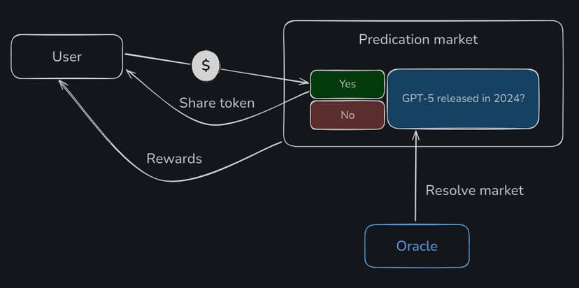On-chain prediction market flow diagram showing user depositing collateral, receiving YES and NO outcome tokens, and oracle resolving the market result