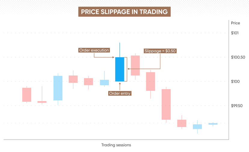 Price slippage in trading diagram showing order entry, order execution, and the slippage gap between expected and filled price on a candlestick chart