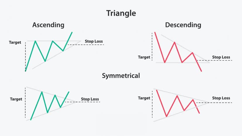Triangle breakout patterns in forex showing ascending, descending, and symmetrical setups with entry targets and stop-loss levels
