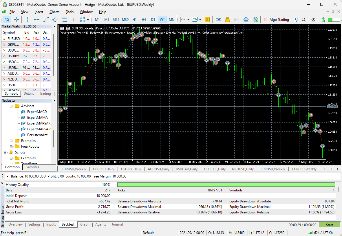 MetaTrader 5 Strategy Tester showing backtest results with equity curve, trade markers on EUR/USD chart, and performance statistics panel