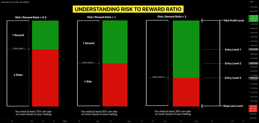 Risk-to-reward ratio chart comparing 0.5, 1.0, and 2.0 ratios with corresponding win rate requirements on a gold price chart