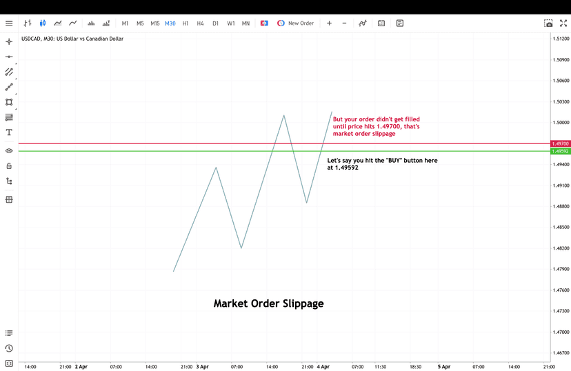 MetaTrader chart showing market order slippage where a buy order placed at 1.49592 fills at 1.49700 due to price movement during execution