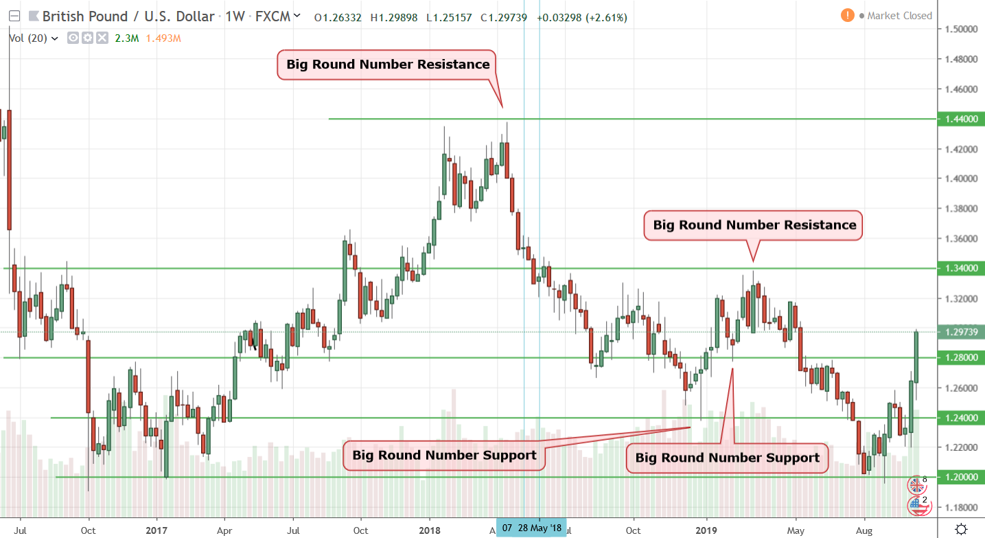Trading strategy with support and resistance zones marked