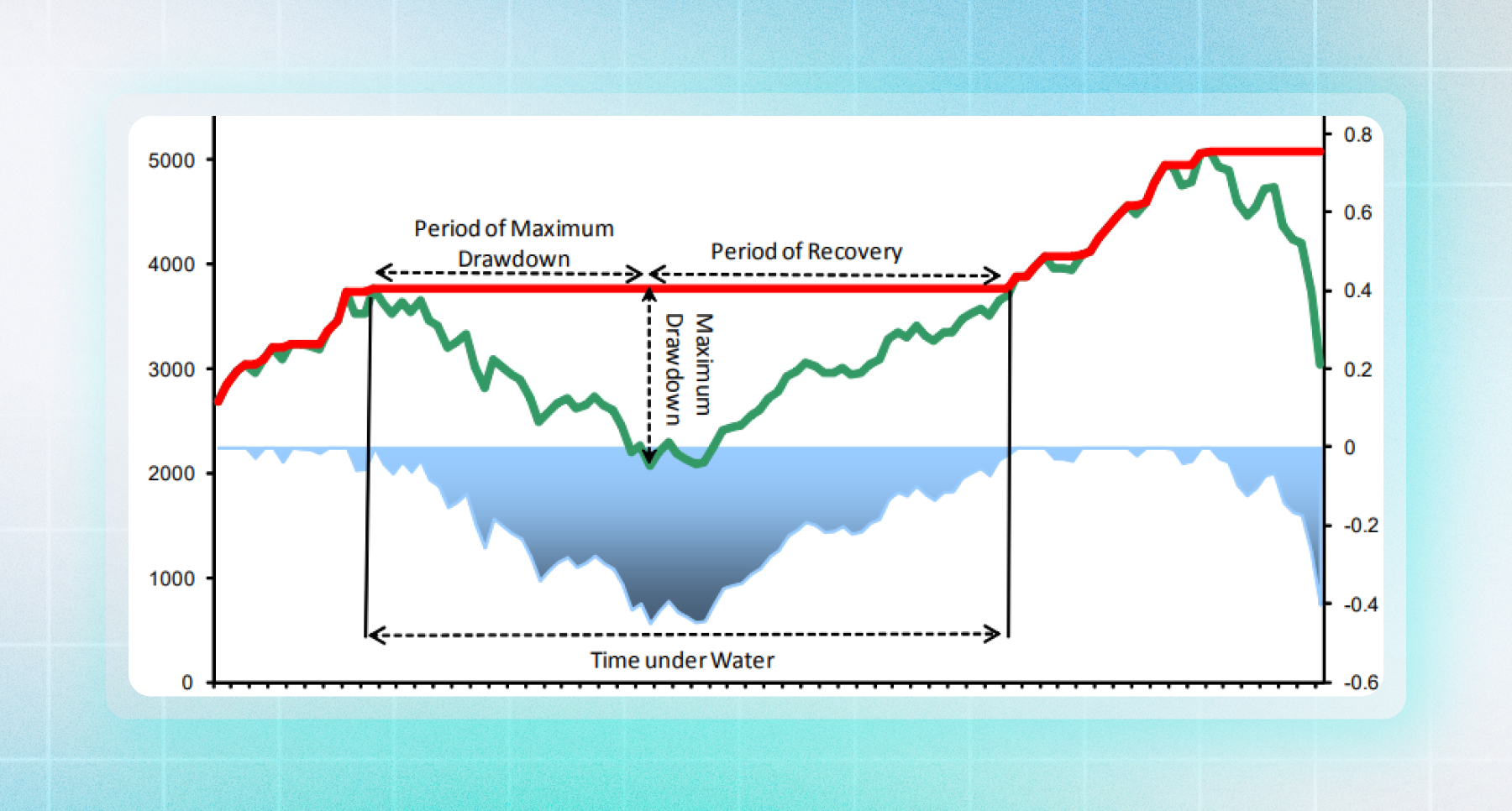 Trading drawdown visualization showing maximum drawdown period and recovery time in equity curve analysis
