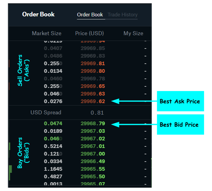 Trading order book interface showing buy and sell orders with best bid and ask prices