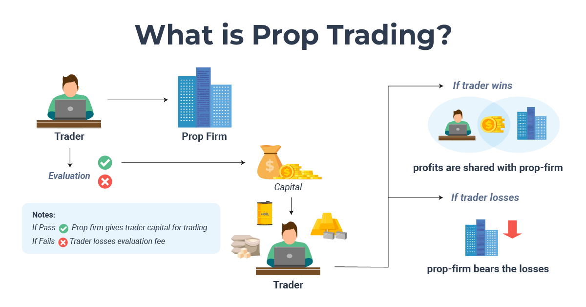 Infographic explaining how prop firm trading works showing the evaluation process trader capital flow and profit sharing structure