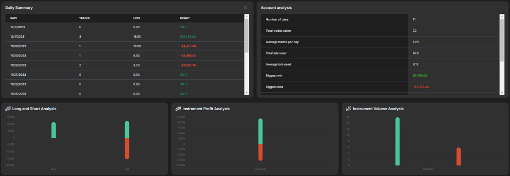 FundingPips trading dashboard showing daily summary and account analysis metrics